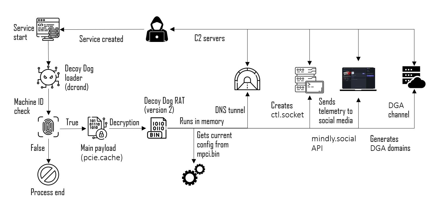 Decoy Dog flowchart
