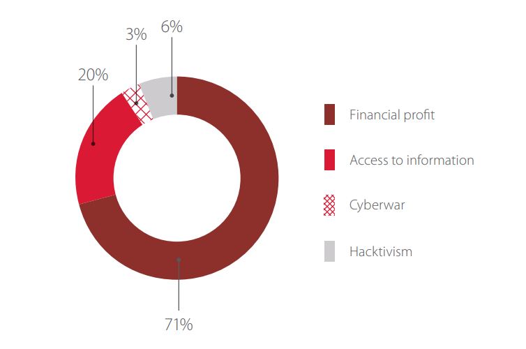 Figure 1. Attackers' motives