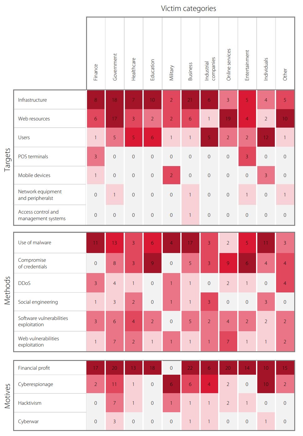 Figure 4. Classification of cyberincidents by motive, method, and target