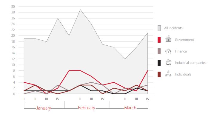 Figure 5. Incident dynamics