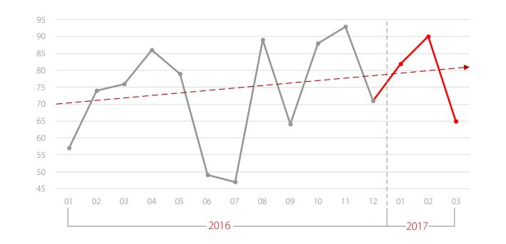 Figure 6. Number of incidents in 2016-2017