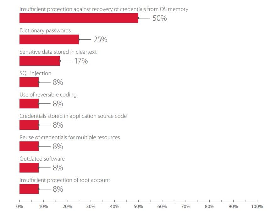 Vulnerabilities used to access banking software