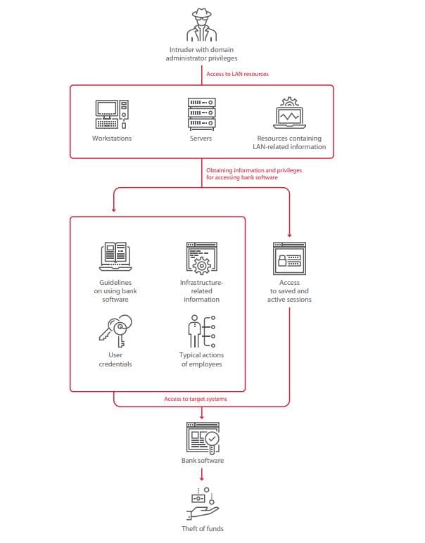 Stage 4. Compromising banking systems and stealing funds
