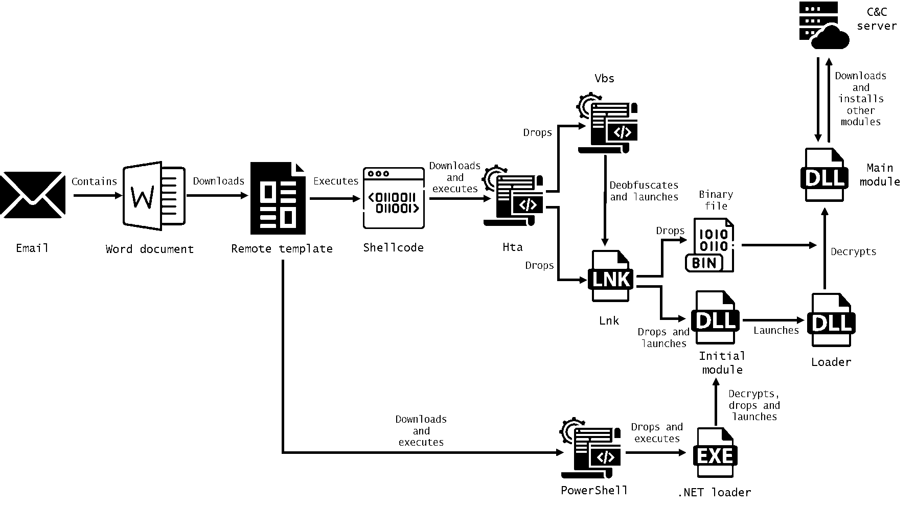 Flow chart of the identified attack chains