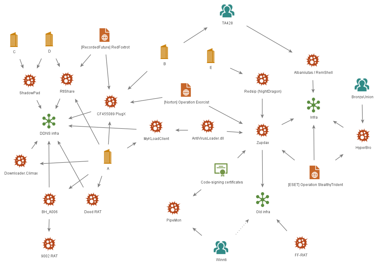 Figure 1. Key connections