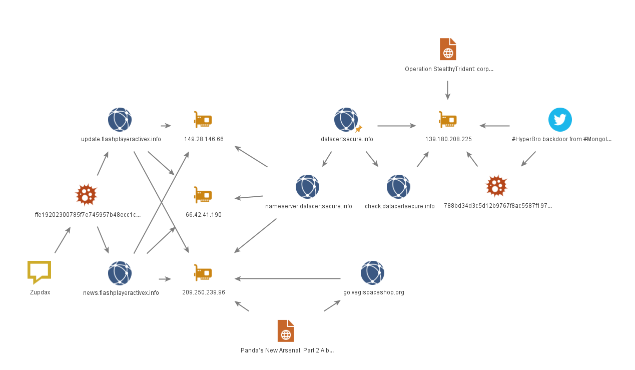 Figure 16. Fragment of the Zupdax network infrastructure