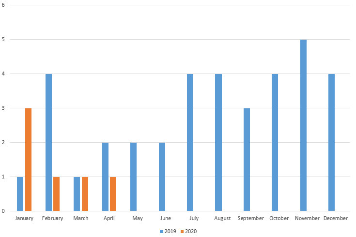 Figure 1. Number of Cobalt attacks detected by PT ESC