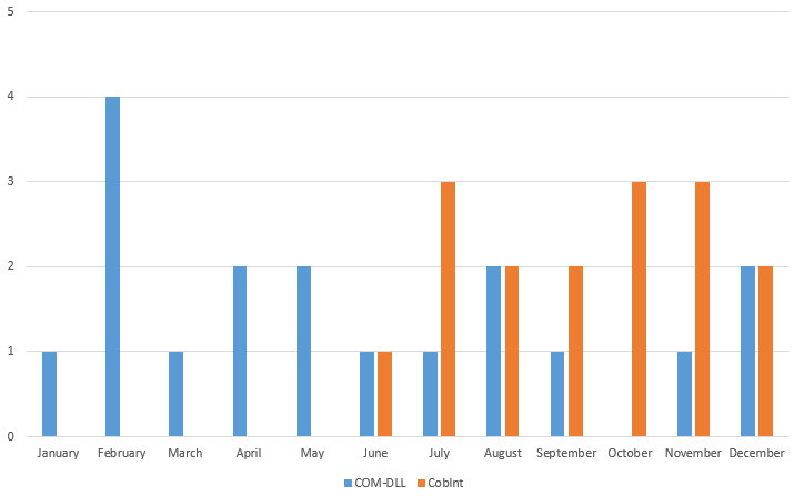  Figure 2. Number of attacks using COM-DLL-Dropper and CobInt in 2019