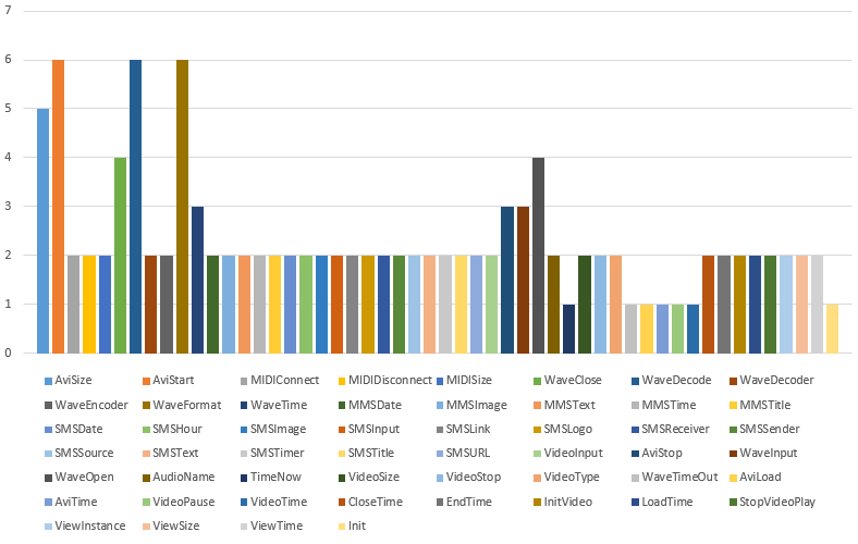 Figure 32. Most popular COM-DLL dropper exports