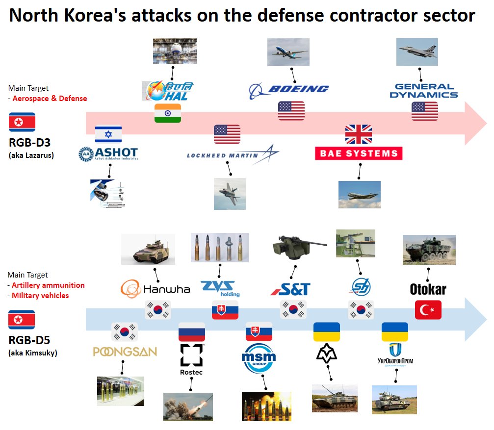 Chronology of attacks