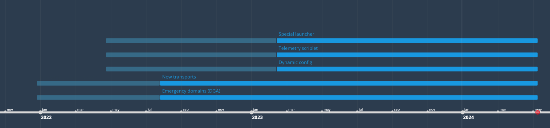 Timeline of new features