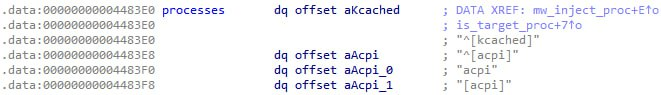 Names of malicious processes