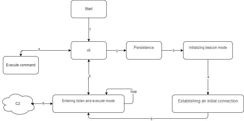 Diagram of the control flow